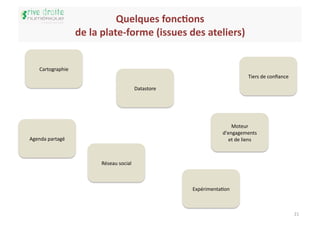 Quelques	
  fonc5ons      	
  
                        de	
  la	
  plate-­‐forme	
  (issues	
  des	
  ateliers)
                                                                               	
  


     Cartographie	
  
                                                                                                       Tiers	
  de	
  conﬁance	
  

                                                        Datastore	
  




                                                                                          Moteur	
  
                                                                                      d'engagements	
  
Agenda	
  partagé	
                                                                      et	
  de	
  liens	
  



                                 Réseau	
  social	
  



                                                                        ExpérimentaIon	
  



                                                                                                                                     21	
  
 
