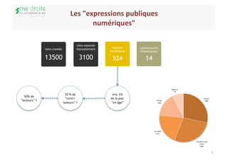Les	
  "expressions	
  publiques
                                                                             	
  
                                                        numériques"    	
  

                                                     sites explorés
                      sites crawlés                  manuellement       espaces              communautés
                                                                      numériques             Thématiques

                      13500                                3100         524                     14




                                       10	
  %	
  de	
                 env.	
  1%	
  
  50%	
  de	
  
                                       "contri-­‐                     de	
  la	
  pop.	
  
"lecteurs"	
  ?	
  
                                      buteurs"	
  ?	
                 "en	
  âge"	
  




                                                                                                           3	
  
 
