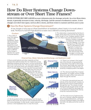 H
T1
T2 T3
D
M
Main River
How Do River Systems Change Down-
stream or Over Short Time Frames?
1 1 6 . 3
How Do River Systems Change Downstream?
A river changes in many ways as it ﬂows downhill from its headwaters, where it starts, to its mouth, where it
ends. The ﬂow of a river from high elevations to lower ones is referred to as being downstream.
RIVER SYSTEMS BECOME LARGER as more tributaries join the drainage network. As a river ﬂows down-
stream, it generally increases in size, velocity, discharge, and the amount of sediment it carries. A river
changes over short time spans, such as after a storm, and from winter to summer and from year to year.
1. The proﬁle of
most river systems
is steep in the
headwaters, gradu-
ally becoming less
steep downriver
toward the mouth.
The steepness is also
called the gradient,
which is deﬁned
as the change in
elevation for a given
horizontal distance.
Gradient 2, This relationship is represented by the blue tri-
angles, which show how much the river drops for
a given length of river. A steeper gradient means
the river drops more over the same horizontal
distance. Gradient is expressed
as meters per kilometer, feet
per mile, degrees, or as a per-
centage (e.g., 4%). Here, gra-
dient is calculated for three
segments. It varies from
15 m/km to 4 m/km and
decreases downstream.
The vertical scale of the
triangles is not the same
as the horizontal scale.
Channel Size, Water Velocity and Discharge, and Sediment Load
 5. There is an increase in the overall
size of the channel, as represented by
a cross section from side to side across
the channel. Speciﬁcally, size means the
cross-sectional area of the channel, ob-
tained by multiplying width times depth.
 6. The velocity of water ﬂow increases
downstream, as a higher volume of water
allows the water to ﬂow more easily and
faster through the channel.
 7. Since the cross-sectional area and
velocity of the channel both increase, so
does the total volume of water ﬂowing
through the river. The volume of water
ﬂowing through any part of the river per
unit of time is called the discharge and
is calculated by multiplying the velocity
times the cross-sectional area.
3. Rivers erode bedrock and other materials and then
transport the sediment down the river. Sediments can be
deposited anywhere along the way or can be carried all the
way to the mouth of the river. The river system shown here
has a main river fed by three main tributaries, labeled T1, T2,
and T3. Small graphs around the map plot how parameters
change down the river, from the
headwaters (H), past each
tributary (T1, T2, and T3),
to the start of a delta
(D), and the river’s
mouth (M).
 8. The total amount of sediment that
the river is carrying, called the sediment
load, increases downstream, until large
amounts of sediment begin to be depos-
ited within the delta and at the mouth of
the river.
 4. As the gradient of the river decreases from the head-
waters to the mouth, the maximum size of sediment that the
river carries decreases. In other words, coarse material is more
common in the headwaters than it is near the mouth.
 