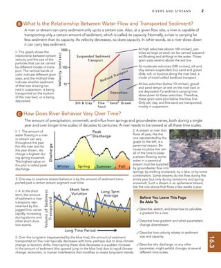 16.3
R I V E R S A N D S T R E A M S 2
Before You Leave This Page
Be Able To
✓Describe, sketch, and show how to calculate
a gradient for a river.
✓Describe how gradient and other parameters
change downstream.
✓Describe how velocity relates to sediment
size and capacity.
✓Describe why discharge, or any other
parameter, might exhibit changes at several
different time scales.
How Does River Behavior Vary Over Time?
The amount of precipitation, snowmelt, and inﬂux from springs and groundwater varies, both during a single
year and over longer time scales of decades to centuries. A river needs to be viewed at all these time scales.
A river or stream can carry sediment only up to a certain size. Also, at a given ﬂow rate, a river is capable of
transporting only a certain amount of sediment, which is called its capacity. Normally, a river is carrying far
less sediment than its capacity. As velocity decreases, so does capacity. In other words, as a river slows down
it can carry less sediment.
3. One way to examine stream behavior is by the amount of sediment trans-
ported past a certain stream segment over time.
 4. In the short
term, the amount
of sediment a river
transports, rep-
resented by the
jagged line, varies
rapidly, increasing
during storms and
other short-dura-
tion events.
5. Over the long term (represented by the blue line), the amount of sediment
transported on this river typically decreases with time, perhaps due to slow climate
change or tectonic shifts. Interrupting these slow decreases is a sudden increase
in the amount of sediment (the upward jump in the blue line) due to rapid climate
change, tectonism, or human interference that modiﬁes or resets long-term trends.
 This graph shows the
relationship between stream
velocity and the size of the
particles that can be carried
by different modes of trans-
port. The vertical bands of
color indicate different grain
sizes, and the inclined lines
indicate whether sediment
of that size is being car-
ried in suspension, is being
transported on the bottom
of the river bed, or is being
deposited.
What Is the Relationship Between Water Flow and Transported Sediment?
At low velocities (below 10 cm/sec), gravel
and sand remain at rest on the river bed or
are deposited if a sediment-carrying river
slows down to these velocities. Therefore,
these grain sizes plot below the blue line.
Only silt, clay, and ﬁne sand are transported,
mostly in suspension.
At high velocities (above 100 cm/sec), par-
ticles as large as sand can be carried suspend-
ed (ﬂoating and drifting) in the water. Those
grain sizes extend above the red line.
At moderate velocities (100 cm/sec), silt and
clay remain suspended, but sand and gravel
slide, roll, or bounce along the river bed, a
mode of travel called bedload transport.
 1. The amount of
water ﬂowing in a river
or stream can vary
throughout the year.
For this river and for
the year shown, dis-
charge is highest dur-
ing spring snowmelt.
The highest value on
the plot is called peak
discharge.
2. A stream or river that
ﬂows all year, like the
one represented by the
graph to the left, is a
perennial stream. Be-
cause no place has rain
all of the time to keep
a stream ﬂowing, some
water in a perennial
stream must be supplied
by groundwater ﬂow into
springs, by melting snowpack, by a lake, or by some
combination. Some streams do not ﬂow during the
entire year, but only during rainstorms and spring
snowmelt. Such a stream is an ephemeral stream,
like the one above that ﬂows a few weeks a year.
 