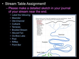 • Stream Table Assignment!
– Please make a detailed sketch in your journal
of your stream near the end.
• Label the following:
• Meander
• Old-Channel
• Cutbank
• Terraces
• Braided Stream
• Alluvial Fan
• Ox-Bow Lake
• Pool
• Riffles
• Point Bar
 