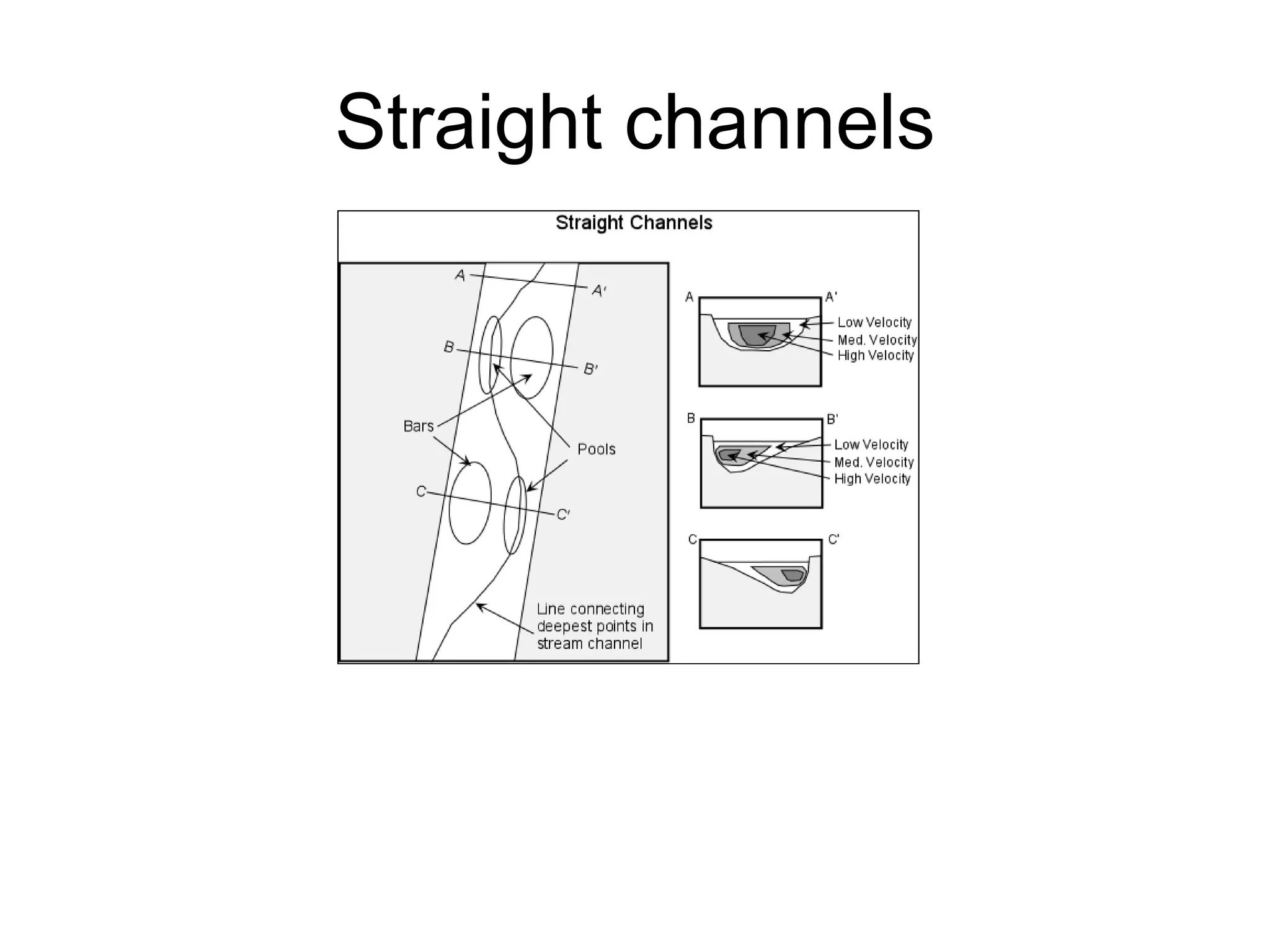 Straight channels 
