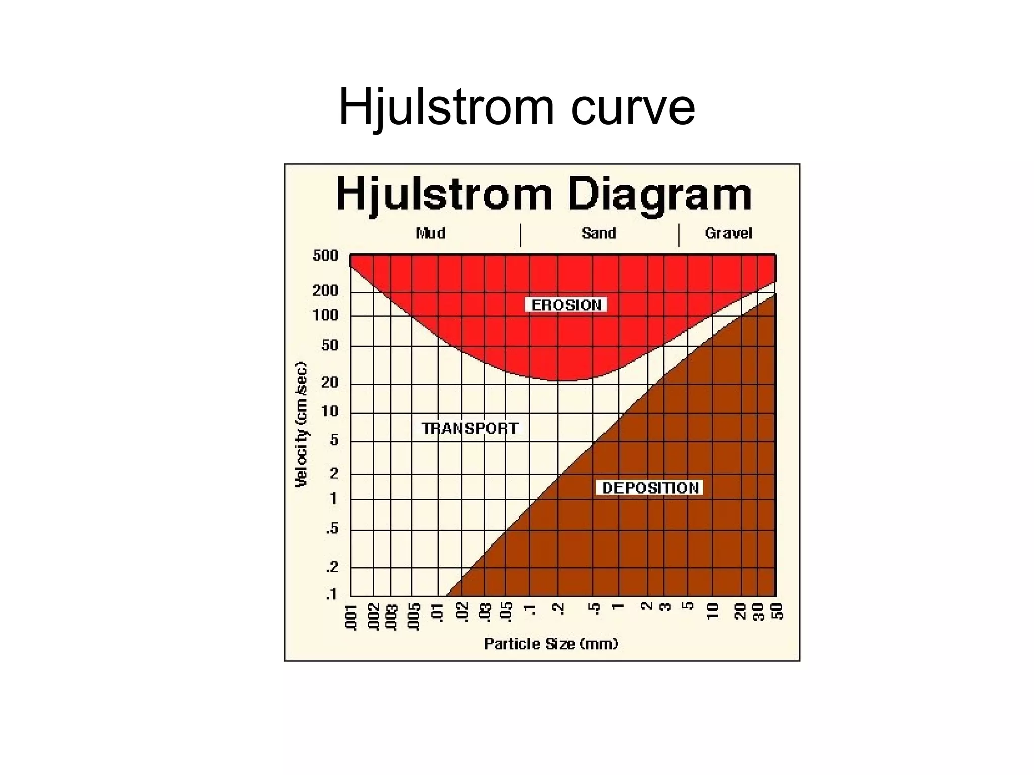 Hjulstrom curve 