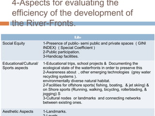 4-Aspects for evaluating the
efficiency of the development of
the River-Fronts.
Life
Social Equity 1-Presence of public- semi public and private spaces ( GINI
INDEX) ( Special Coefficient )
2-Public participation.
3-Handicap facilities.
Educational/Cultural/
Sports aspects
1-Educational trips, school projects & Documenting the
ecological state of the waterfronts in order to preserve this
2-Awareness about , other emerging technologies (grey water
recycling systems ).
environmentally diverse natural habitat.
2-Facilities for offshore sports( fishing, boating, & jet skiing) &
on Shore sports (Running, walking, bicycling, rollerblading, &
jogging) S
3-Cultural nodes or landmarks and connecting networks
between existing ones.
Aesthetic Aspects 1-Landmarks.
 