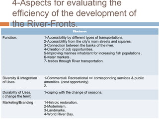 4-Aspects for evaluating the
efficiency of the development of
the River-Fronts.
Business
Function. 1-Accessibility by different types of transportations.
2-Accessiblility from the city’s main streets and squares.
3-Connection between the banks of the river.
4-Creation of Job opportunities.
5-Improving marines inhabitant for increasing fish populations .
6-water markets .
7- trades through River transportation.
Diversity & Integration
of Uses.
1-Commercial/ Recreational => corresponding services & public
amenities. (cost opportunity)
2-
Durability of Uses.
( change the term)
1-coping with the change of seasons.
Marketing/Branding 1-Histroic restoration.
2-Moderinism.
3-Landmarks.
4-World River Day.
 