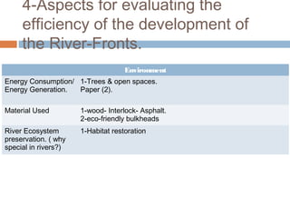 4-Aspects for evaluating the
efficiency of the development of
the River-Fronts.
Environment
Energy Consumption/
Energy Generation.
1-Trees & open spaces.
Paper (2).
Material Used 1-wood- Interlock- Asphalt.
2-eco-friendly bulkheads
River Ecosystem
preservation. ( why
special in rivers?)
1-Habitat restoration
 