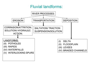 Fluvial landforms: RIVER PROCESSES: EROSION TRANSPORTATION DEPOSITION ,[object Object],[object Object],[object Object],[object Object],[object Object],[object Object],[object Object],[object Object],[object Object],SALTATION/ TRACTION SUSPENSION/SOLUTION CORRASION/ATTRITION. SOLUTION/ HYDRAULIC  ACTION. 