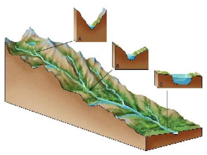 Sec 1 Exp River System & Drainage