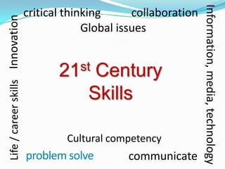 Information, media, technology
Life / career skills Innovation   critical thinking      collaboration
                                               Global issues


                                         21 st  Century
                                               Skills

                                           Cultural competency
                                  problem solve        communicate
 