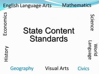 English Language Arts
Economics                      Mathematics




                                           Science
                State Content
                 Standards




                                          Language
                                            World
 History




            Geography   Visual Arts   Civics
 