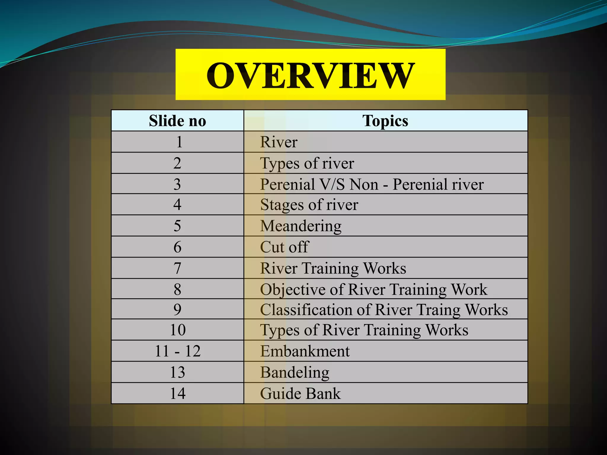 Topics
River
Types of river
Perenial V/S Non - Perenial river
Stages of river
Meandering
Cut off
River Training Works
Objective of River Training Work
Classification of River Traing Works
Types of River Training Works
Embankment
Bandeling
Guide Bank
Slide no
1
2
3
4
5
6
7
8
9
10
11 - 12
13
14
 