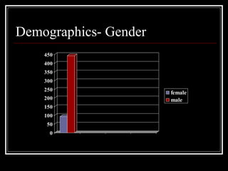 Demographics- Gender 