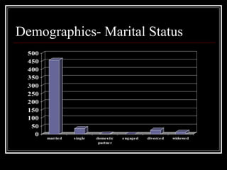 Demographics- Marital Status 