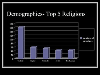 Demographics- Top 5 Religions 