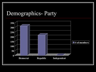 Demographics- Party 