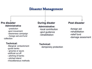 Disaster ManagementDisaster Management
Pre disaster During disater Post disaster
Administrative
-prediction
-govt movement
-awareness campaign
- foreign aid and fund
collection
Technical:
-Marginal embankment
-guide banks
- groynes or spurs
-artificial cut off
- pitching of banks
- pitched island
-miscellaneous methods
Administrative:
-local contribution
-govt guidence
-rehabilitation
Technical:
-temporary protection
-foreign aid
-rehabilitation
-relief fund
-damage assesment
 