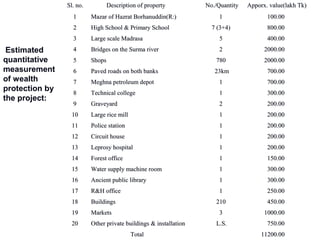 Estimated
quantitative
measurement
of wealth
protection by
the project:
Sl. no.Sl. no. Description of propertyDescription of property No./QuantityNo./Quantity Apporx. value(lakh Tk)Apporx. value(lakh Tk)
11 Mazar of Hazrat Borhanuddin(R:)Mazar of Hazrat Borhanuddin(R:) 11 100.00100.00
22 High School & Primary SchoolHigh School & Primary School 7 (3+4)7 (3+4) 800.00800.00
33 Large scale MadrasaLarge scale Madrasa 55 400.00400.00
44 Bridges on the Surma riverBridges on the Surma river 22 2000.002000.00
55 ShopsShops 780780 2000.002000.00
66 Paved roads on both banksPaved roads on both banks 23km23km 700.00700.00
77 Meghna petroleum depotMeghna petroleum depot 11 700.00700.00
88 Technical collegeTechnical college 11 300.00300.00
99 GraveyardGraveyard 22 200.00200.00
1010 Large rice millLarge rice mill 11 200.00200.00
1111 Police stationPolice station 11 200.00200.00
1212 Circuit houseCircuit house 11 200.00200.00
1313 Leprosy hospitalLeprosy hospital 11 200.00200.00
1414 Forest officeForest office 11 150.00150.00
1515 Water supply machine roomWater supply machine room 11 300.00300.00
1616 Ancient public libraryAncient public library 11 300.00300.00
1717 R&H officeR&H office 11 250.00250.00
1818 BuildingsBuildings 210210 450.00450.00
1919 MarketsMarkets 33 1000.001000.00
2020 Other private buildings & installationOther private buildings & installation L.S.L.S. 750.00750.00
TotalTotal 11200.0011200.00
 