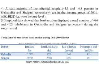 4) A vast majority of the effected people (45.3 and 40.8 percent in
Gaibandha and Sirajganj respectively) are in the income group of 3001-
4000 BDT (i.e. poor income level ).
5) Empirical data showed that bank erosion displaced a total number of 486
and 4028 inhabitants in Gaibandha and Sirajganj respectively during the
study period.
Table: Eroded area due to bank erosion during 1973-2009 District
 