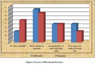 Figure: Causes of Riverbank Erosion
 