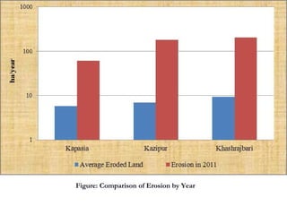 Figure: Comparison of Erosion by Year
 
