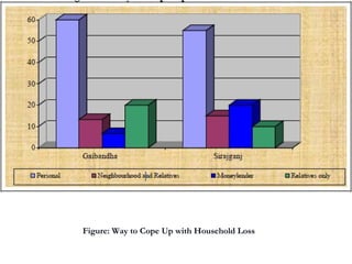 Figure: Way to Cope Up with Household Loss
 