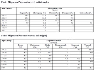 Table: Migration Pattern observed in Gaibandha
Table: Migration Pattern observed in Sirajganj
 