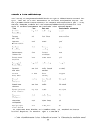 Appendix A: Plants for Live Cuttings

When collecting live cuttings from natural areas willows and dogwoods tend to be more available than other
species. Always make sure to collect from more than one site to lessen the impact to any single site. Make
sure to get approval before doing any collecting of live cuttings on public or private lands. NOTE: it is easy
to confuse cottonwood with willow when harvesting cuttings, especially during dormant season. Avoid
making this mistake as cottonwoods are not recommended for bank restoration practices.
 Name                         Form            Root type                 Rooting ability from cutting
 Salix interior               large shrub     shallow to deep           excellent
 Sandbar Willow

 Salix nigra                  tree            dense shallow             good to excellent
 Black Willow

 Cornus sericea               shrub           shallow                   good
 Red-osier Dogwood

 Salix humilis                shrub           fibrous &                 good
 Prairie Willow                               spreading

 Sambucus canadensis          shrub           fibrous &                 good
 American Elder                               stoloniferous

 Viburnum dentatum            shrub           shallow fibrous           good
 Arrowwood

 Salix amygdaloides           large shrub     shallow to deep           very good
 Peachleaf Willow

 Salix discolor               large shrub     shallow fibrous &         very good
 Pussy Willow                                 spreading

 Salix lucida                 tall shrub      fibrous                   very good
 Shining Willow                               spreading

 Spiraea alba                 small tree      dense shallow &           fair to good
 Meadowsweet                                  lateral

 Viburnum lentago             large shrub     shallow                   fair to good
 Nannyberry

 Viburnum rafinesqueanum      large shrub     shallow                   fair to good
 Downy Arrowwood

 Cornus amomum                shrub           shallow fibrous           fair
 Silky dogwood

 Cornus racemosa              shrub           shallow fibrous           fair
 Gray Dogwood

 Physocarpus opulifolius      shrub           shallow, lateral          fair
 Common Ninebark
Table adapted from: Tuttle, Ronald W. and Richard D. Wenberg. 1996. “Streambank and Shoreline
Protection.” Engineering Field Handbook, Chapter 16. USDA-NRCS.


     A Guide to Bank Restoration Options for Large River Systems: Part II bioengineering installation manual
                                                   59
 