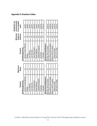 Substrate not
                                                                                                                                                                                Minimum    recommended
                                                                                                                                        Maximum                                 Depth to   to be installed
                                                                                                                    Practice             Slope              Practice            bedrock         past
                                                                                                          Soil Bioengineering                     Soil Bioengineering
                                                                                                              Erosion Control Blanket     3:1         Erosion Control Blanket      6''         gravel
                                                                                                              Biologs                     3:1         Biologs                     18''         cobble
                                                                                                              Live Staking                3:1         Live Staking                12''         gravel
                                                                                                              Live Fascines               3:1         Live Fascines               18"          gravel
                                                                                                              Tree Revetments             2:1         Tree Revetments             24"         bedrock
                                                                                                                                                                                                             Appendix C: Practices Tables




                                                                                                              Brush Mattress              2:1         Brush Mattress              24''         gravel
                                                                                                              Vegetated Geogrids          1:1         Vegetated Geogrids          30"          cobble
                                                                                                              Rootwads                    3:1         Rootwads                    60"         bedrock
                                                                                                              Cribwalls                   3:1         Cribwalls                   24"         bedrock
                                                                                                          Biotechnical Stabilization              Biotechnical Stabilization
                                                                                                          Rip-Rap with live stakes        2:1     Rip-Rap with live stakes        12"         bedrock




                                              61
                                                                                                          Rock Barbs with live stakes     3:1     Rock Barbs with live stakes     12"         bedrock
                                                                                                          Gabions with live stakes        1:1     Gabions with live stakes        30"         bedrock
                                                                                                              Retaining Walls             1:1         Retaining Walls             48"         bedrock
                                                                                                              Soft Armor Walls            1:1         Soft Armor Walls            34"         bedrock




A Guide to Bank Restoration Options for Large River Systems: Part II bioengineering installation manual
 