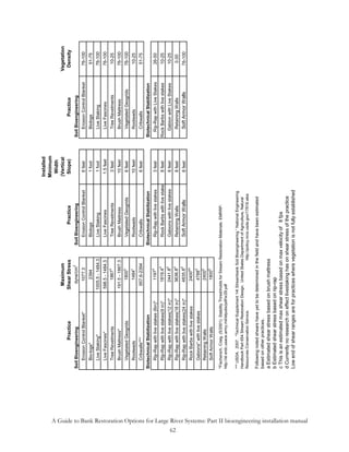 Installed
                                                                                                                                                                                                                 Minimum
                                                                                                                                                                                                                   Width
                                                                                                                                                       Maximum                                                   (Vertical                                 Vegetation
                                                                                                                          Practice                    Shear Stress                        Practice                Slope)               Practice             Density
                                                                                                                                                                       2
                                                                                                          Soil Bioengineering                            dyne/cm               Soil Bioengineering                           Soil Bioengineering
                                                                                                              Erosion Control Blanket*                    1077.3                   Erosion Control Blanket         6 feet        Erosion Control Blanket     76-100
                                                                                                              Bio-logs*                                    2394                    Biologs                         1 foot        Biologs                     51-75
                                                                                                              Live Staking*                           1005.5 - 1484.3              Live Staking                    1 foot        Live Staking                76-100
                                                                                                              Live Fascines*                          598.5 - 1484.3               Live Fascines                  1.5 feet       Live Fascines               76-100
                                                                                                                                                                  a
                                                                                                              Tree Revetments                              1867                    Tree Revetments                 3 feet        Tree Revetments             10-25
                                                                                                              Brush Mattress*                         191.5 - 1867.3               Brush Mattress                 10 feet        Brush Mattress              76-100
                                                                                                                                                                  b
                                                                                                              Vegetated Geogrids                           1800                    Vegetated Geogrids              6 feet        Vegetated Geogrids          76-100
                                                                                                                                                                  c
                                                                                                              Rootwads                                     1484                    Rootwads                       10 feet        Rootwads                    10-25
                                                                                                              Cribwalls***                              957.6-2394                 Cribwalls                       6 feet        Cribwalls                   51-75
                                                                                                          Biotechnical Stabilization                                           Biotechnical Stabilization                    Biotechnical Stabilization
                                                                                                                                                                  d
                                                                                                              Rip-Rap with live stakes (6in)*              1197                    Rip-Rap with live stakes        3 feet      Rip-Rap with Live Stakes      26-50
                                                                                                                                                                      d
                                                                                                              Rip-Rap with live stakes(9 in)*             1819.4                   Rock Barbs with live stakes     8 feet    Rock Barbs with live stakes     10-25
                                                                                                                                                                      d
                                                                                                              Rip-Rap with live stakes(12 in)*            2441.8                   Gabions with live stakes        6 feet       Gabion with Live Stakes      10-25




                                              62
                                                                                                                                                                      d
                                                                                                              Rip-Rap with live stakes(18 in)*            3636.8                   Retaining Walls                 8 feet        Retaining Walls              0.00
                                                                                                                                                                      d
                                                                                                              Rip-Rap with live stakes(24 in)*            4835.8                   Soft Armor Walls                8 feet        Soft Armor Walls            76-100
                                                                                                                                                                  bd
                                                                                                              Rock Barbs with live stakes                  2400
                                                                                                                                                                  d
                                                                                                              Gabions* with live stakes                    4788
                                                                                                                                                                b
                                                                                                              Retaining Walls                              2400
                                                                                                                                                                b
                                                                                                              Soft Armor Walls                             1800

                                                                                                          *Fischenich, Craig. (5/2001). Stability Threshholds for Stream Restoration Materials. EMRRP.
                                                                                                          http://el.erdc.usace.army.mil/elpubs/pdf/sr29.pdf

                                                                                                          *** USDA. 2007. “Technical Supplement 14I Streambank Soil Bioengineering.” National Engineering
                                                                                                          Handbook Part 654 Stream Restoration Design. United States Department of Agriculture, Natural
                                                                                                          Resources Conservation Service.                          http://policy.nrcs.usda.gov/17818.wba

                                                                                                          Following noted shears have yet to be determined in the field and have been estimated
                                                                                                          based on other practices.
                                                                                                          a Estimated shear stress based on brush mattress
                                                                                                          b Estimated shear stress based on rip-rap
                                                                                                          c This is an estimated max shear stress based on max velocity of 8 fps
                                                                                                          d Currently no research on effect livestaking has on shear stress of the practice
                                                                                                          Low end of shear ranges are for practices where vegetation is not fully established




A Guide to Bank Restoration Options for Large River Systems: Part II bioengineering installation manual
 