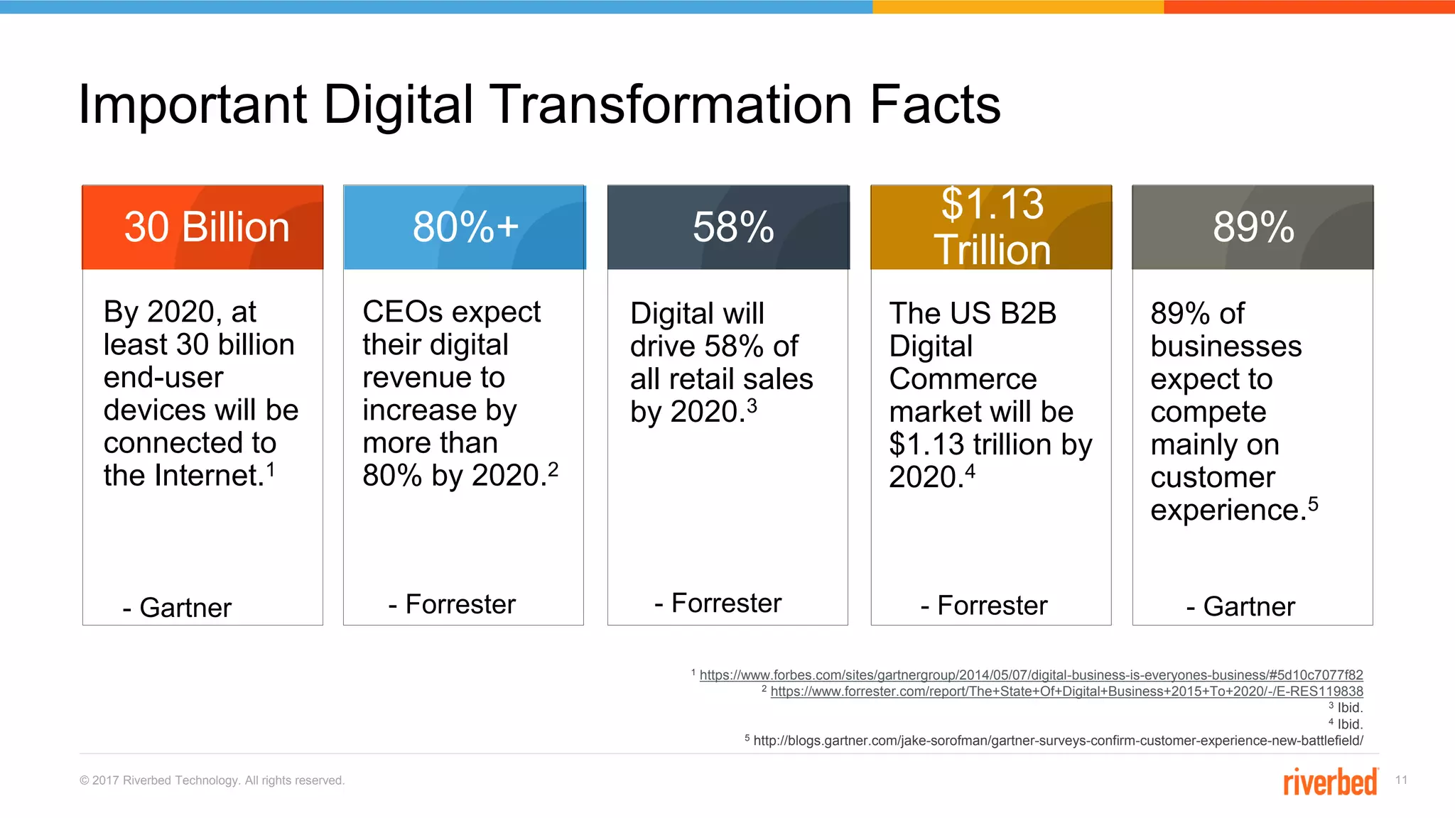 © 2017 Riverbed Technology. All rights reserved. 11
89%
$1.13
Trillion
30 Billion 80%+ 58%
Important Digital Transformation Facts
By 2020, at
least 30 billion
end-user
devices will be
connected to
the Internet.1
CEOs expect
their digital
revenue to
increase by
more than
80% by 2020.2
Digital will
drive 58% of
all retail sales
by 2020.3
The US B2B
Digital
Commerce
market will be
$1.13 trillion by
2020.4
89% of
businesses
expect to
compete
mainly on
customer
experience.5
- Gartner - Gartner- Forrester - Forrester - Forrester
1 https://www.forbes.com/sites/gartnergroup/2014/05/07/digital-business-is-everyones-business/#5d10c7077f82
2 https://www.forrester.com/report/The+State+Of+Digital+Business+2015+To+2020/-/E-RES119838
3 Ibid.
4 Ibid.
5 http://blogs.gartner.com/jake-sorofman/gartner-surveys-confirm-customer-experience-new-battlefield/
 