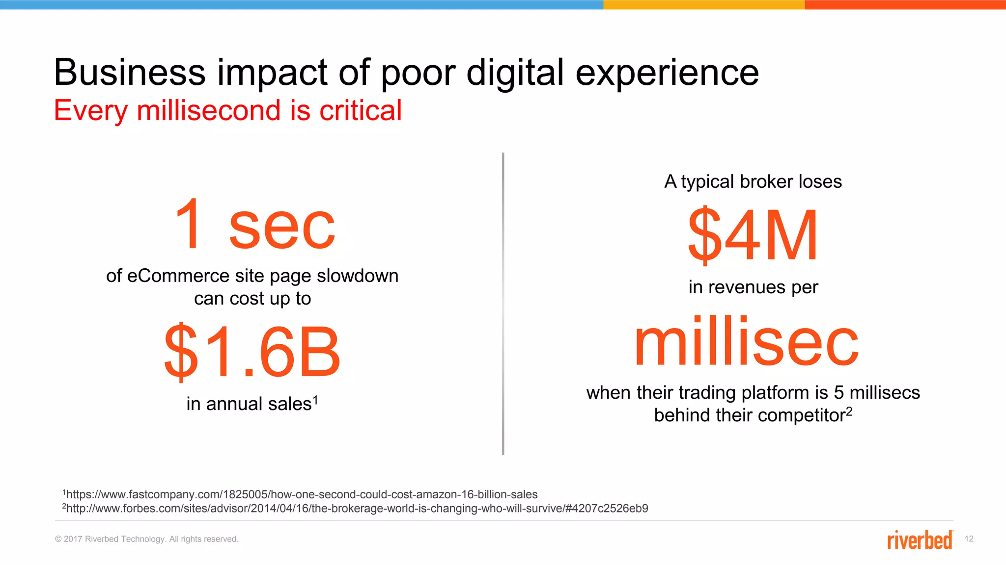 © 2017 Riverbed Technology. All rights reserved. 12
Every millisecond is critical
Business impact of poor digital experience
1 secof eCommerce site page slowdown
can cost up to
$1.6Bin annual sales1
A typical broker loses
$4Min revenues per
millisecwhen their trading platform is 5 millisecs
behind their competitor2
1https://www.fastcompany.com/1825005/how-one-second-could-cost-amazon-16-billion-sales
2http://www.forbes.com/sites/advisor/2014/04/16/the-brokerage-world-is-changing-who-will-survive/#4207c2526eb9
 