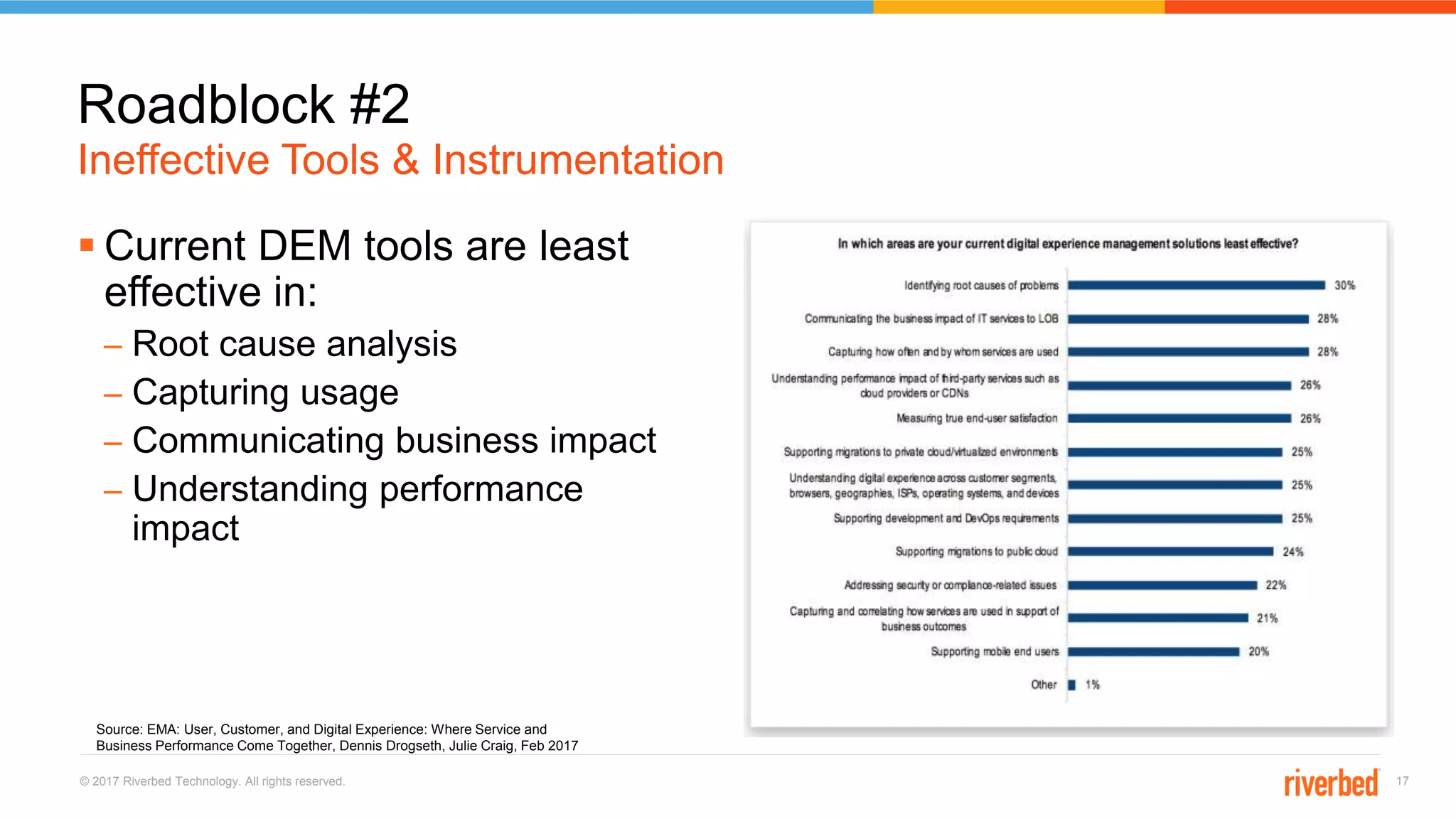 © 2017 Riverbed Technology. All rights reserved. 17
 Current DEM tools are least
effective in:
– Root cause analysis
– Capturing usage
– Communicating business impact
– Understanding performance
impact
Ineffective Tools & Instrumentation
Roadblock #2
Source: EMA: User, Customer, and Digital Experience: Where Service and
Business Performance Come Together, Dennis Drogseth, Julie Craig, Feb 2017
 