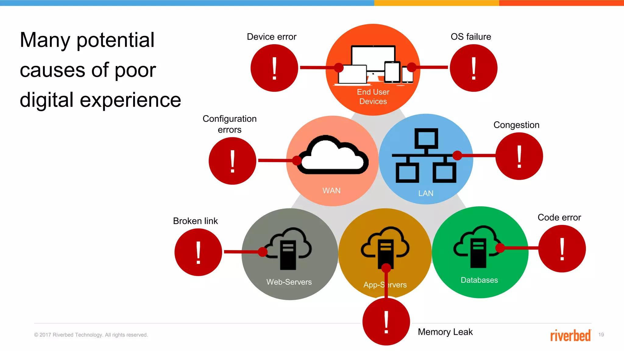 © 2017 Riverbed Technology. All rights reserved. 19
End User
Devices
WAN LAN
Web-Servers App-Servers
Databases
!
OS failure
!
Device error
!
Congestion
!
Configuration
errors
!
Broken link
!
Code error
Many potential
causes of poor
digital experience
! Memory Leak
 