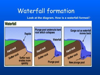 Waterfall formation Look at the diagram, How is a waterfall formed ? 
