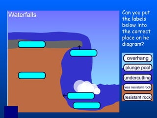 Can you put the labels below into the correct place on he diagram? 