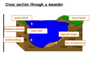 Cross section through a meander 