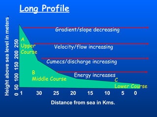Long Profile Height above sea level in meters . 0  50  100  150  200  250 A Upper Course B Middle Course C Lower Course 30  25  20  15  10  5  0  Distance from sea in Kms. Gradient/slope decreasing Velocity/flow increasing Cumecs/discharge increasing Energy increases 