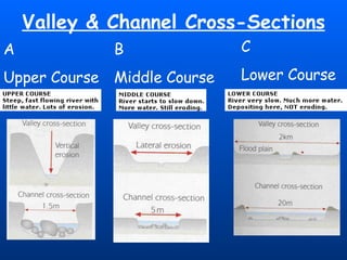 Valley & Channel Cross-Sections A  Upper Course B Middle Course C Lower Course 