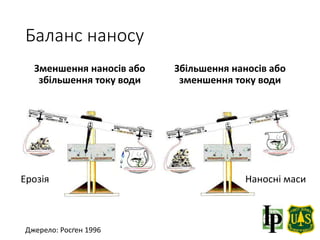 Баланс наносу
Зменшення наносів або
збільшення току води
Збільшення наносів або
зменшення току води
Джерело: Росґен 1996
Ерозія Наносні маси
 