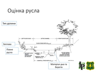 www.fs.fed.us
Оцінка русла
Заплава
Повне
русло
Тип долини
Матеріал дна та
берегів
 