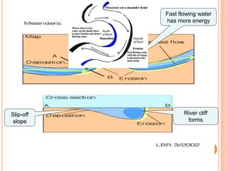 Fast flowing water
has more energy
River cliff
forms
Slip-off
slope
 