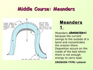 Middle Course: Meanders
Meanders
1
(Aerial View)
Meanders are formed
because the current
swings to the outside of a
bend and concentrates
the erosion there.
Deposition occurs on the
inside of the bed where
there is not enough
energy to carry load.
EROSION TYPE: Lateral

 