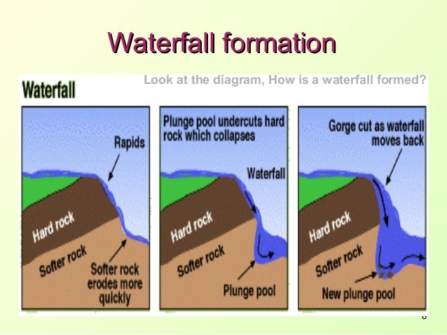 River processes