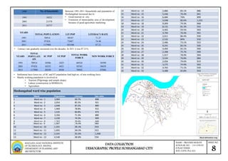 Hoshangabad ward wise population
year No. of households
1991 18521
2001 21578
2011 24737
Between 1991-2011 Households and population of
Hoshangabad increased due to :
• Good tourism in city.
• Extension of municipality area of development
because of good agriculture marketing.
• Literacy rate gradually increased over the decades, In 2011 it was 87.21%
YEARS
TOTAL POPULATION LIT POP LITERACY RATE
1991 70914 50547 71.27
2001 97424 72487 74.40
2011 117988 103108 87.21
YEARS
TOTAL
POPULATI
ON
SC POP ST POP
TOTAL WORK
FORCE
NON WORK FORCE
1991 70914 10586 2425 60524 10390
2001 97424 16255 4421 58765 38659
2011 117988 20350 6938 70942 47046
• Settlement have lower no. of SC and ST population And high no. of non working force.
• Mainly working population is involved in:
• Tourism (Pilgrimage and temple shops)
• Labour (construction in MNREGA)
• Agriculture
14 Ward no - 14 2,886 83.1% 880
15 Ward no - 15 5,446 76.4% 841
16 Ward no - 16 6,684 76% 899
17 Ward no - 17 4,048 82.6% 1,031
18 Ward no - 18 9,009 79.3% 868
19 Ward no - 19 8,131 81.3% 932
20 Ward no - 20 4,402 59.5% 903
21 Ward no - 21 4,794 76.4% 901
22 Ward no - 22 2,011 86.4% 930
23 Ward no - 23 2,532 84% 910
24 Ward no - 24 2,486 73.1% 923
25 Ward no - 25 9,241 83.1% 926
26 Ward no - 26 4,404 65.1% 900
27 Ward no - 27 2,398 75.7% 909
28 Ward no - 28 1,917 78.9% 904
29 Ward no - 29 3,524 76.8% 884
30 Ward no - 30 2,656 79.6% 819
31 Ward no - 31 3,275 74.9% 902
32 Ward no - 32 4,765 71.1% 939
33 Ward no - 33 4,488 65.8% 933
SHEET NO.
8
NAME – PRAVEEN MUKATI
SCHOLAR. NO. - 141109029
B PLAN THESIS
SUB. CODE: PLA 424
MAULANA AZAD NATIONAL INSTITUTE
OF TECHNOLOGY, BHOPAL
DEPARTMENT OF PLANNING AND
ARCHIETECTURE
S no. Ward Population Literacy Sex ratio
1 Ward no - 1 3,084 69.7% 898
2 Ward no - 2 2,054 85.5% 921
3 Ward no - 3 2,048 87.2% 889
4 Ward no - 4 1,969 78.8% 915
5 Ward no - 5 1,535 84.8% 973
6 Ward no - 6 2,356 71.3% 880
7 Ward no - 7 2,230 74.3% 909
8 Ward no - 8 1,767 79.6% 948
9 Ward no - 9 1,907 76.4% 960
10 Ward no - 10 1,355 85.3% 919
11 Ward no - 11 1,695 84.3% 915
12 Ward no - 12 2,343 81.6% 1,048
13 Ward no - 13 4,548 80.8% 934 Ward delineation map
DATA COLLECTION
DEMOGRAPHIC PROFILE HOSHANGABAD CITY
 