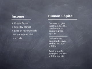 Income                     Human Capital

+ Veggie Boxes             Courses to give
+ Saturday Market          local families the
                           conﬁdence to
+ Sales of raw materials   explore green
 for the supper club       spaces

 and cafe                  Children and
                           parents discover
                           and learn about
                           wildlife

                           Raising public
                           awareness of the
                           wildlife on site
 