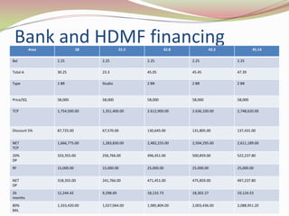 Bank and HDMF financing
           Area               28              21.5            42.8            43.2            45.14

Bal               2.25             2.25              2.25            2.25            2.25

Total A           30.25            23.3              45.05           45.45           47.39

Type              1 BR             Studio            2 BR            2 BR            2 BR



Price/SQ          58,000           58,000            58,000          58,000          58,000

TCP               1,754,500.00     1,351,400.00      2.612,900.00    2.636,100.00    2,748,620.00



Discount 5%       87,725.00        67,570.00         130,645.00      131,805.00      137,431.00


NET               1,666,775.00     1,283,830.00      2,482,255.00    2,504,295.00    2,611,189.00
TCP
20%               333,355.00       256,766.00        496,451.00      500,859.00      522,237.80
DP
RF                15,000.00        15,000.00         25,000.00       25,000.00       25,000.00


NET               318,355.00       241,766.00        471,451.00      475,859.00      497,237.80
DP
26                12,244.42        9,298.69          18,132.73       18,302.27       19,124.53
months
80%               1,333,420.00     1,027,064.00      1,985,804.00    2,003,436.00    2,088,951.20
BAL
 