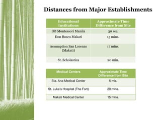 Distances from Major Establishments 
Educational 
Institutions 
Approximate Time 
Difference from Site 
OB Montessori Manila 30 sec. 
Don Bosco Makati 15 mins. 
Assumption San Lorenzo 
(Makati) 
17 mins. 
St. Scholastica 20 min. 
Medical Centers Approximate Time 
Difference from Site 
Sta. Ana Medical Center 5 mis. 
St. Luke’s Hospital (The Fort) 20 mins. 
Makati Medical Center 15 mins. 
 
