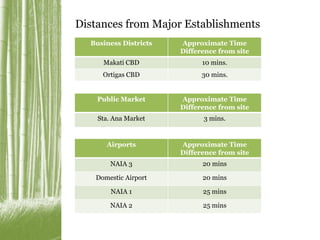 Distances from Major Establishments 
Business Districts Approximate Time 
Difference from site 
Makati CBD 10 mins. 
Ortigas CBD 30 mins. 
Public Market Approximate Time 
Difference from site 
Sta. Ana Market 3 mins. 
Airports Approximate Time 
Difference from site 
NAIA 3 20 mins 
Domestic Airport 20 mins 
NAIA 1 25 mins 
NAIA 2 25 mins 
 