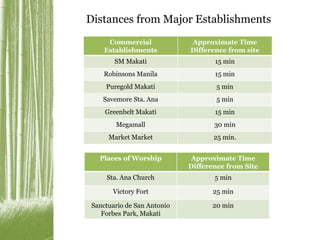 Distances from Major Establishments 
Commercial 
Establishments 
Approximate Time 
Difference from site 
SM Makati 15 min 
Robinsons Manila 15 min 
Puregold Makati 5 min 
Savemore Sta. Ana 5 min 
Greenbelt Makati 15 min 
Megamall 30 min 
Market Market 25 min. 
Places of Worship Approximate Time 
Difference from Site 
Sta. Ana Church 5 min 
Victory Fort 25 min 
Sanctuario de San Antonio 
Forbes Park, Makati 
20 min 
 
