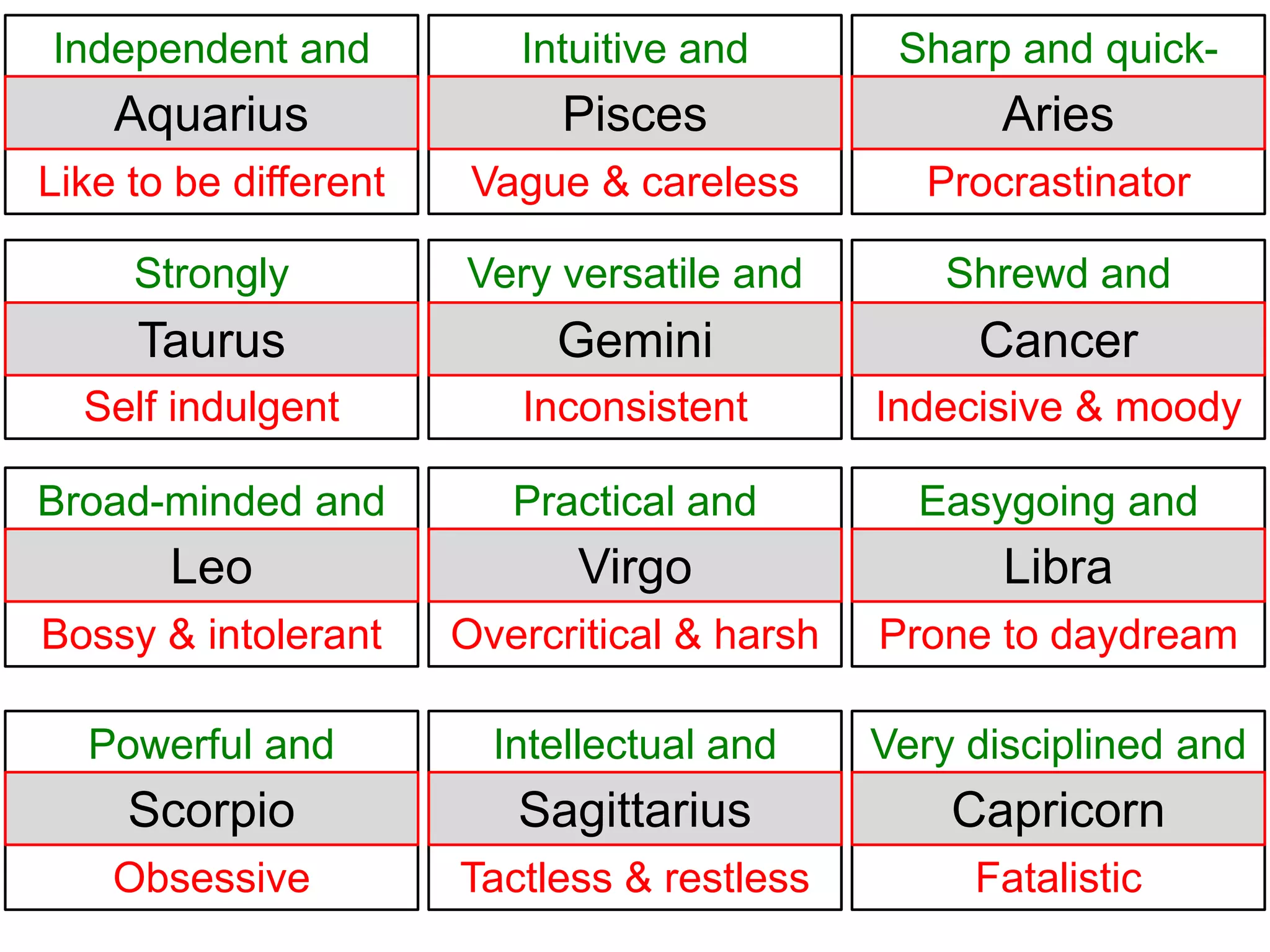Independent and           Intuitive and        Sharp and quick-
   intellectual
   Aquarius               sympathetic
                            Pisces                  witted
                                                    Aries
Like to be different    Vague & careless         Procrastinator

    Strongly           Very versatile and         Shrewd and
   determined
    Taurus                 adaptable
                            Gemini                 cautious
                                                   Cancer
  Self indulgent          Inconsistent        Indecisive & moody

Broad-minded and          Practical and         Easygoing and
    expansive
      Leo                    diligent
                             Virgo                 sociable
                                                    Libra
Bossy & intolerant     Overcritical & harsh   Prone to daydream

  Powerful and           Intellectual and     Very disciplined and
   passionate
    Scorpio               philosophical
                           Sagittarius              focused
                                                  Capricorn
    Obsessive          Tactless & restless         Fatalistic
 